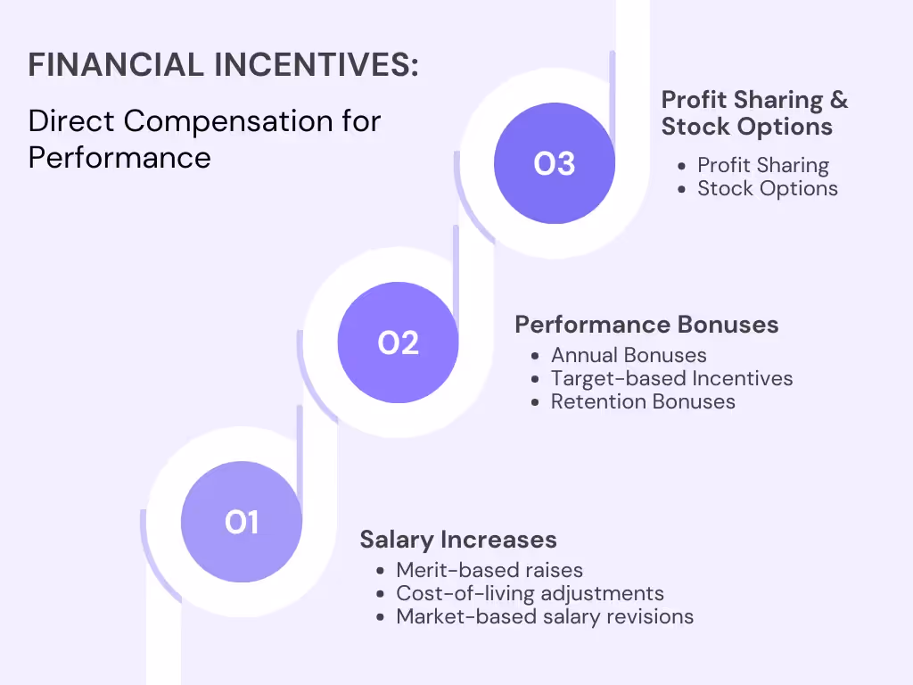 Financial Incentives: Direct Compensation for Performance