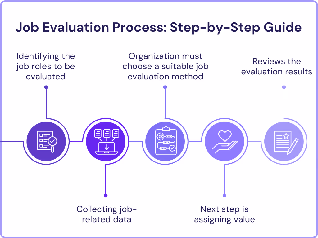 Job Evaluation Process