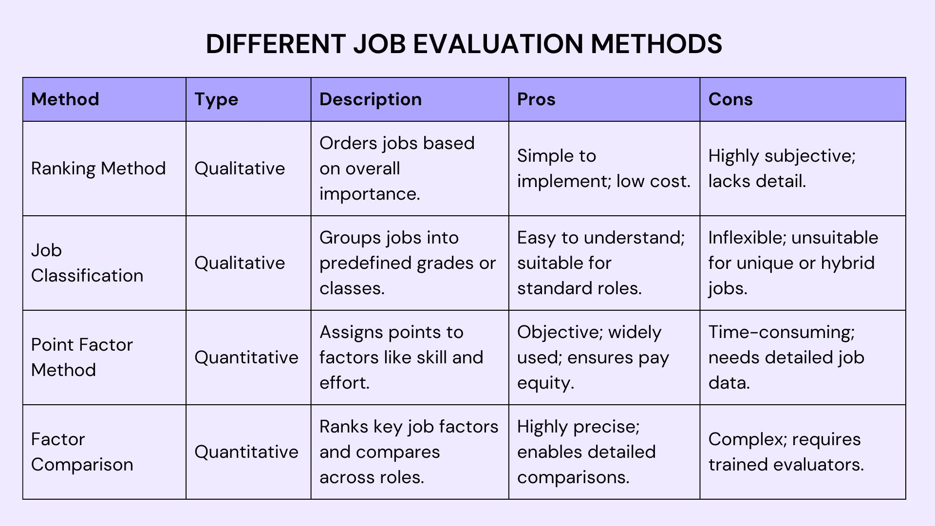 Different Job Evaluation Methods