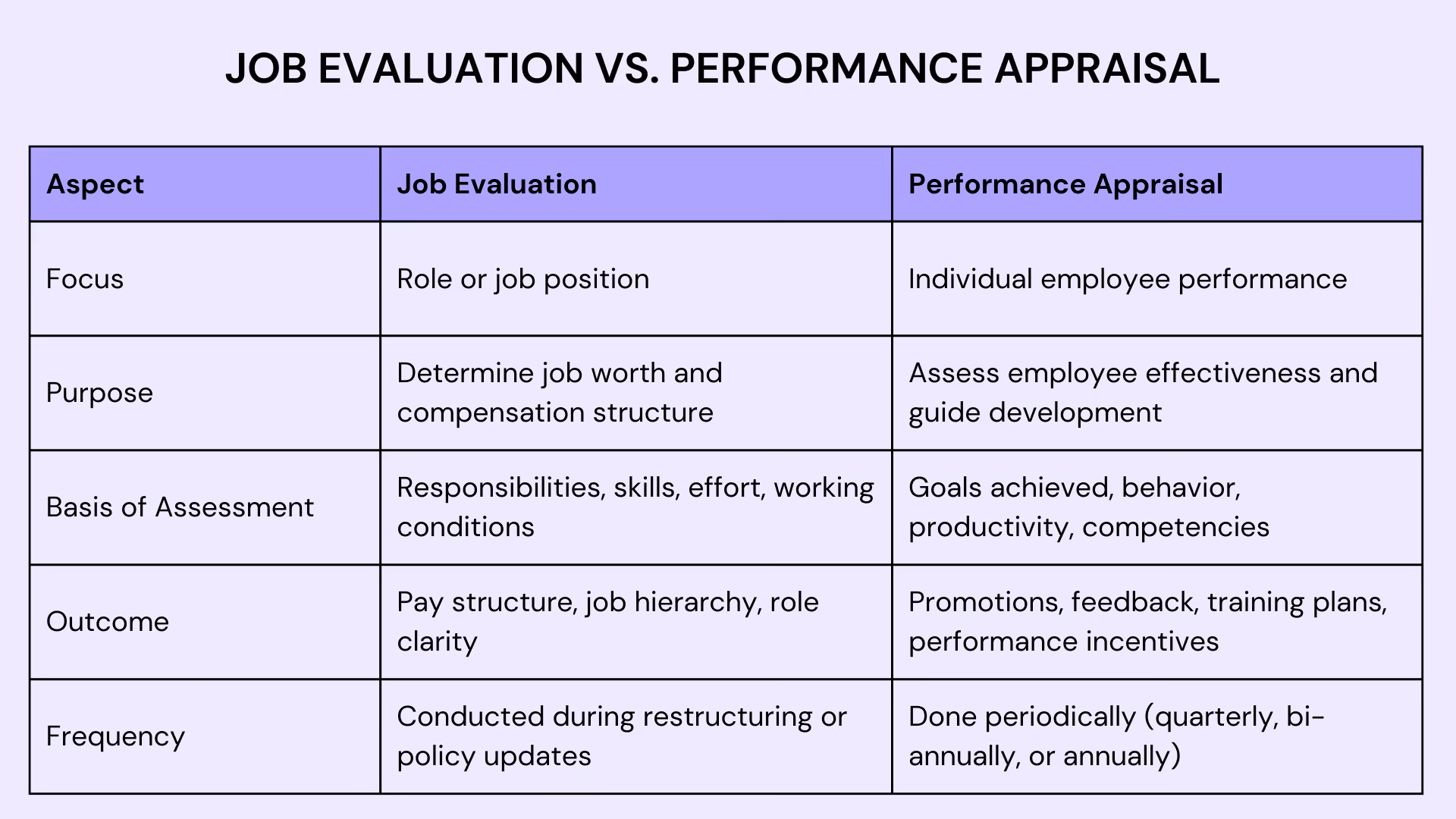 Job Evaluation vs. Performance Appraisal