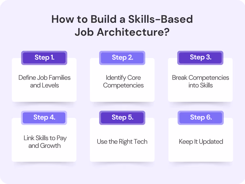 How to Build a Skills-Based Job Architecture