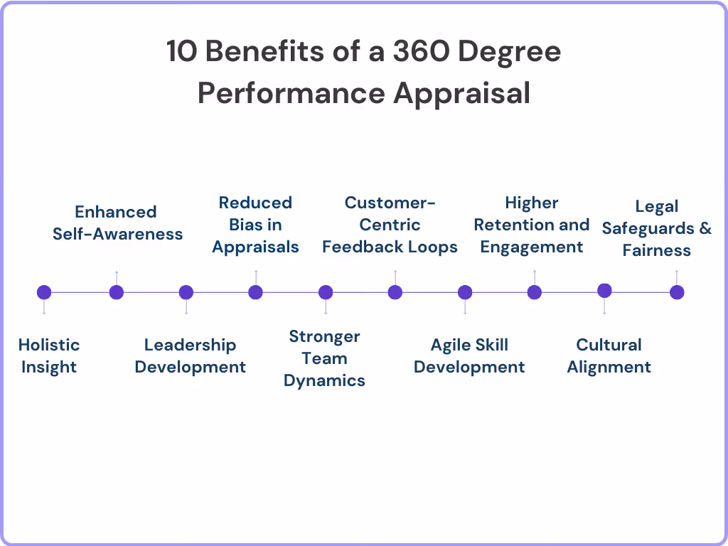 10 Benefits of a 360 Degree Performance Appraisal