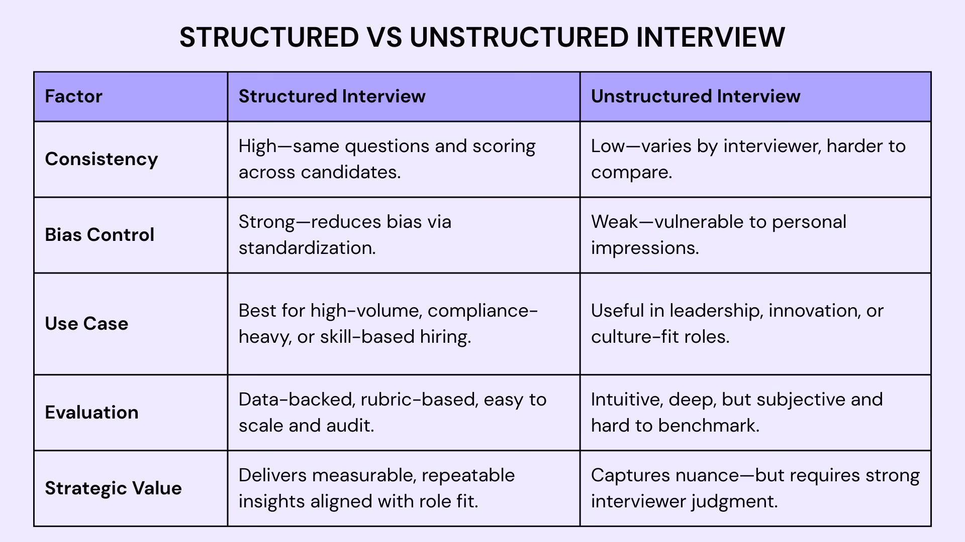 Difference Between Structured vs Unstructured Interview