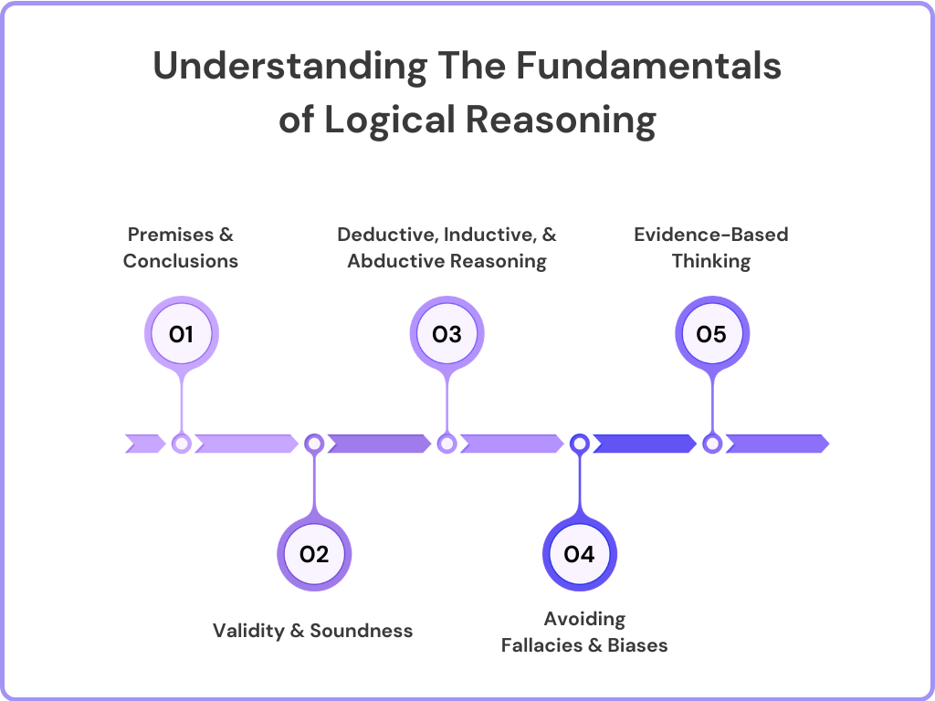 Fundamentals of Logical Reasoning