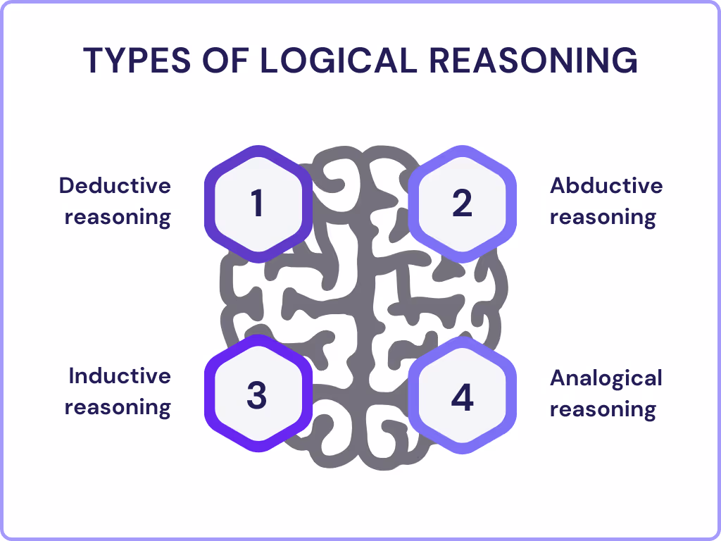 Types of Logical Reasoning