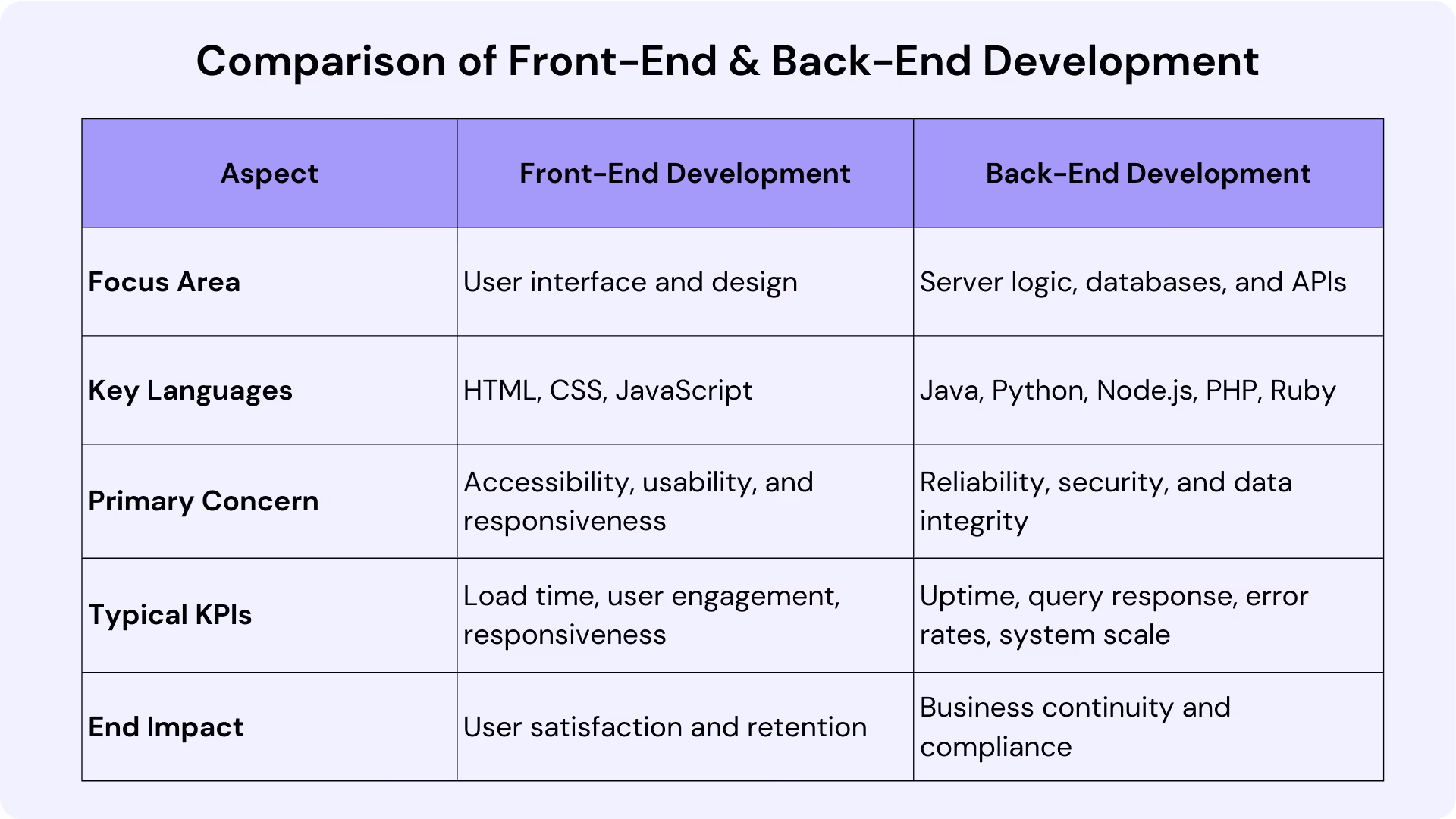 Comparison of Front-End and Back-End Development