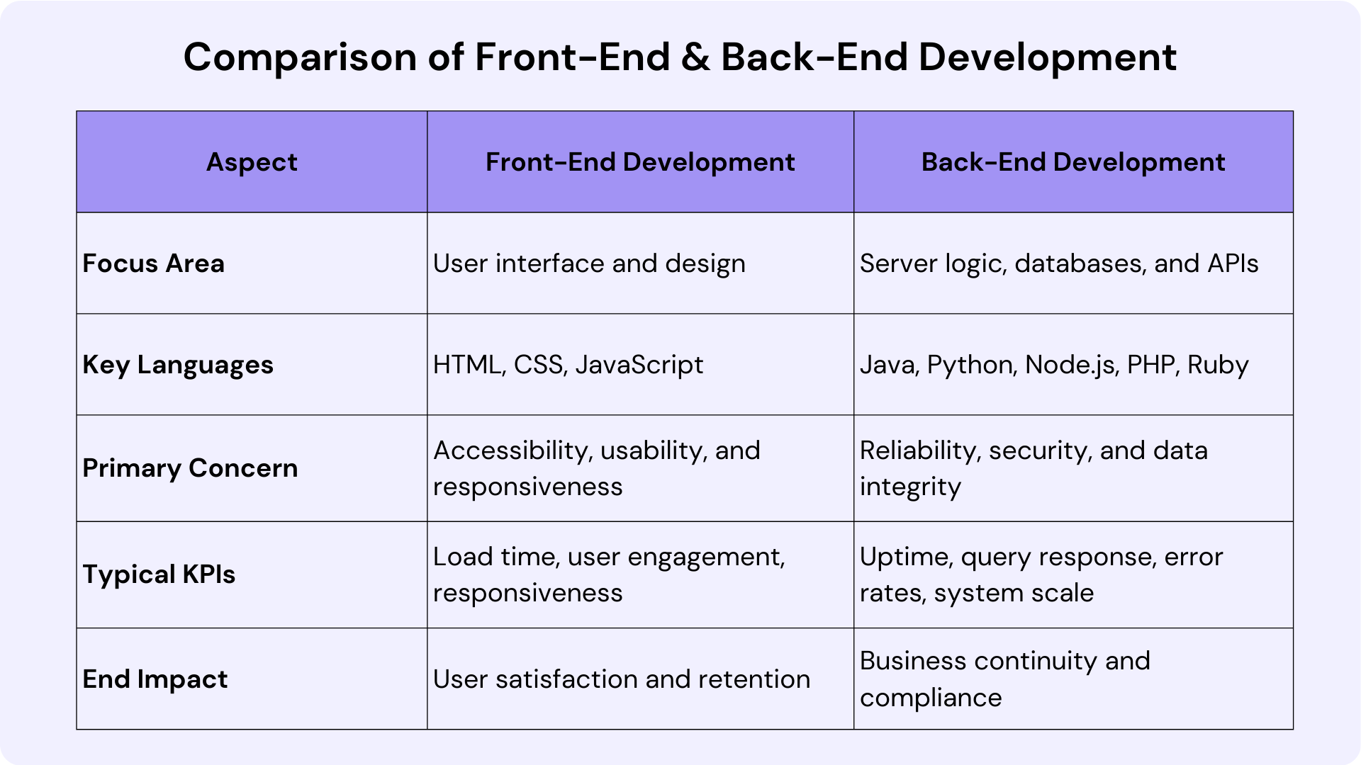 Comparison of Front-End and Back-End Development