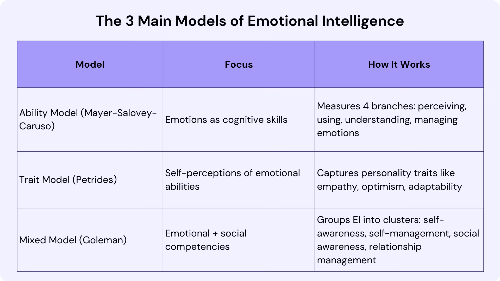 3 Main Models of Emotional Intelligence