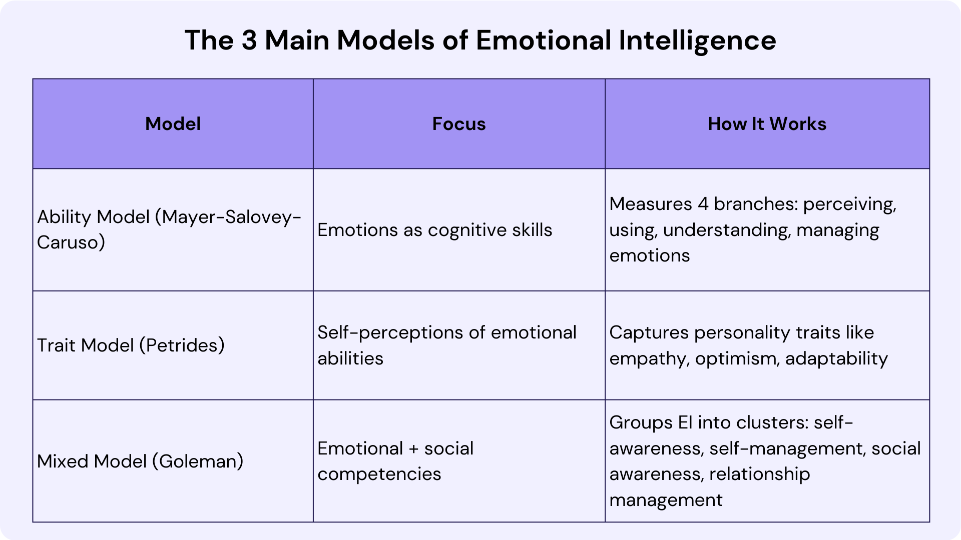 3 Main Models of Emotional Intelligence