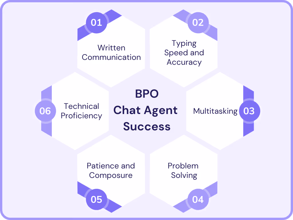 Essential Skills for a BPO Chat Agent