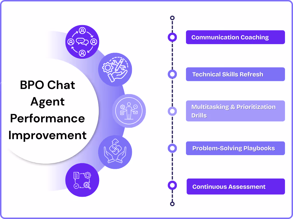 How to Improve BPO Skills in Chat Process