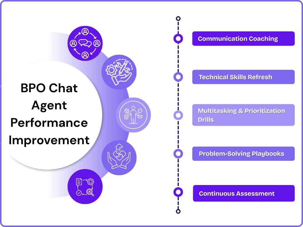 How to Improve BPO Skills in Chat Process