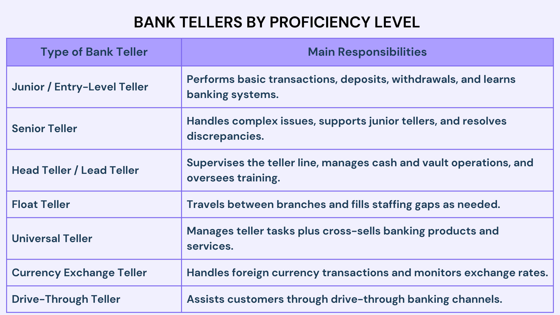 bank tellers by proficiency level