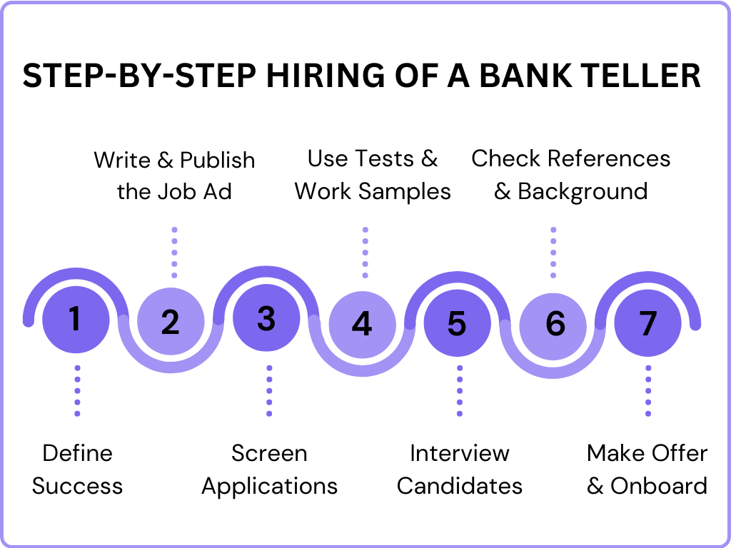 step by step hiring of a bank teller