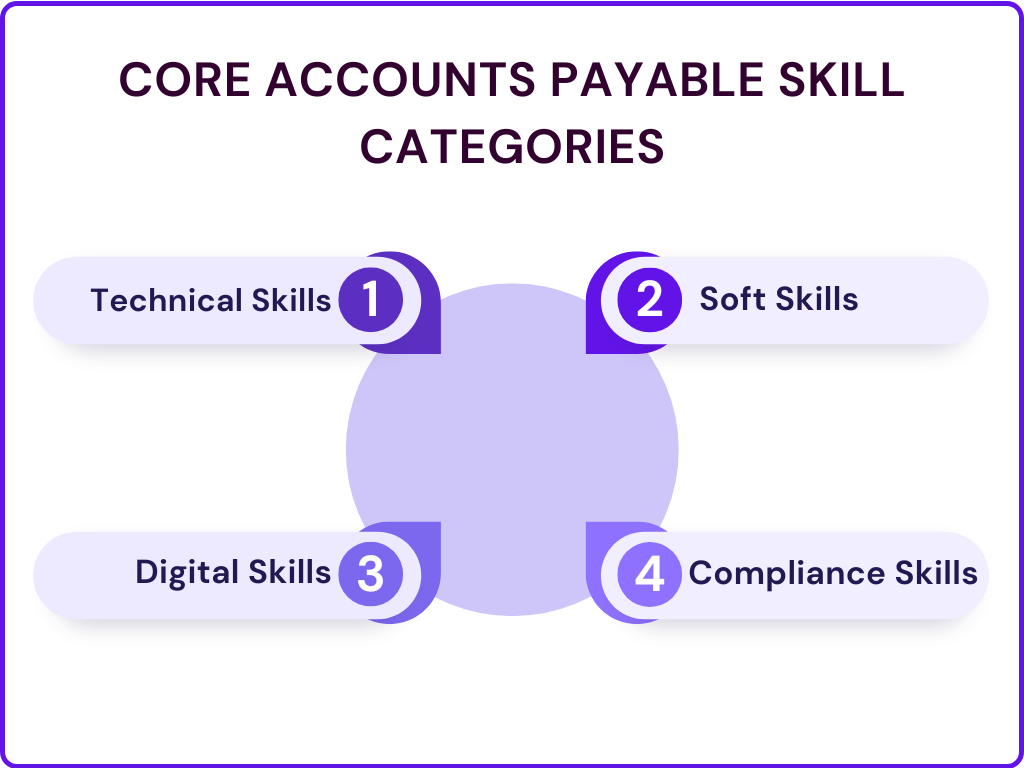 core accounts payable skill categories