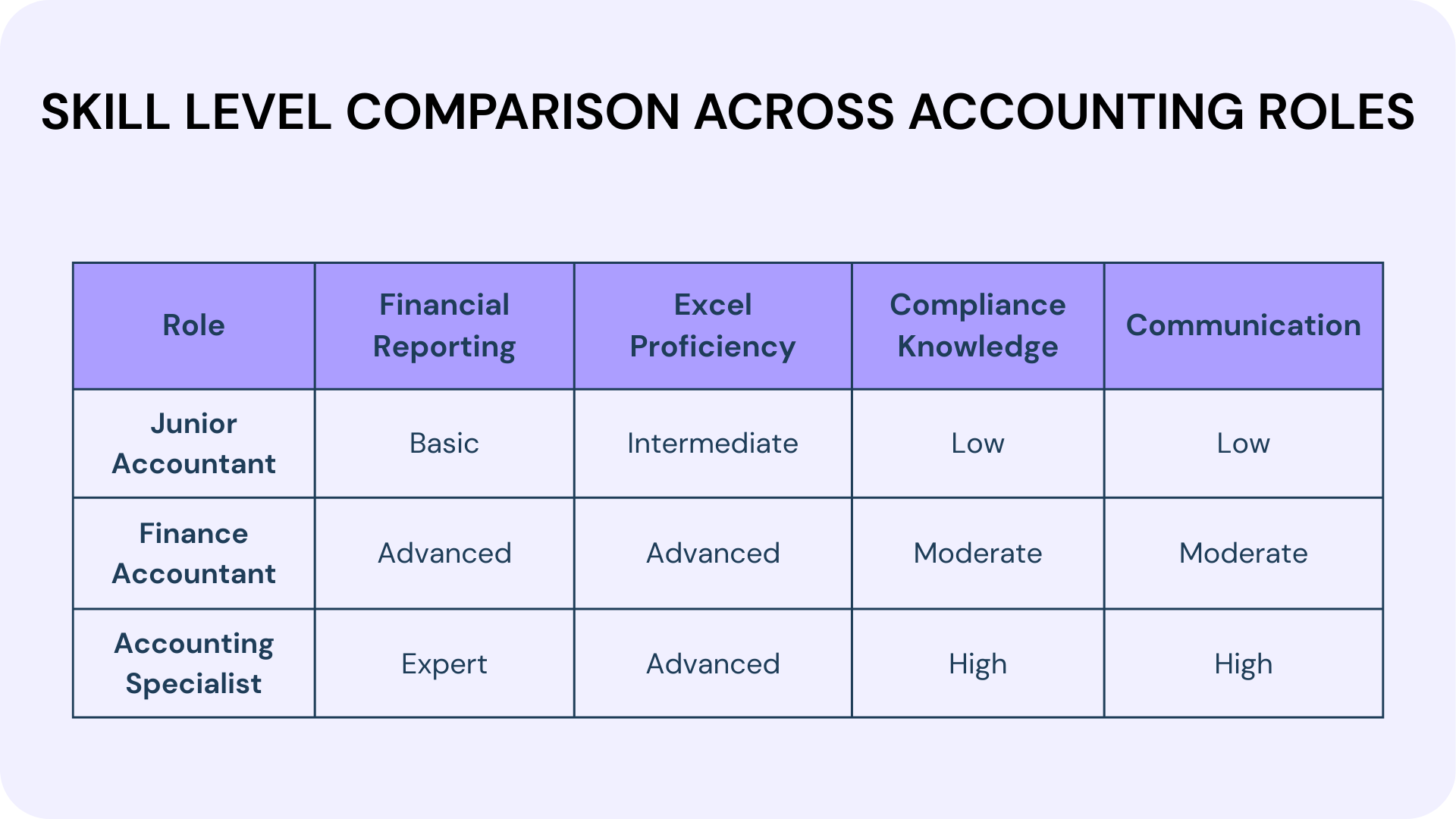 skill level comparison across accounting roles