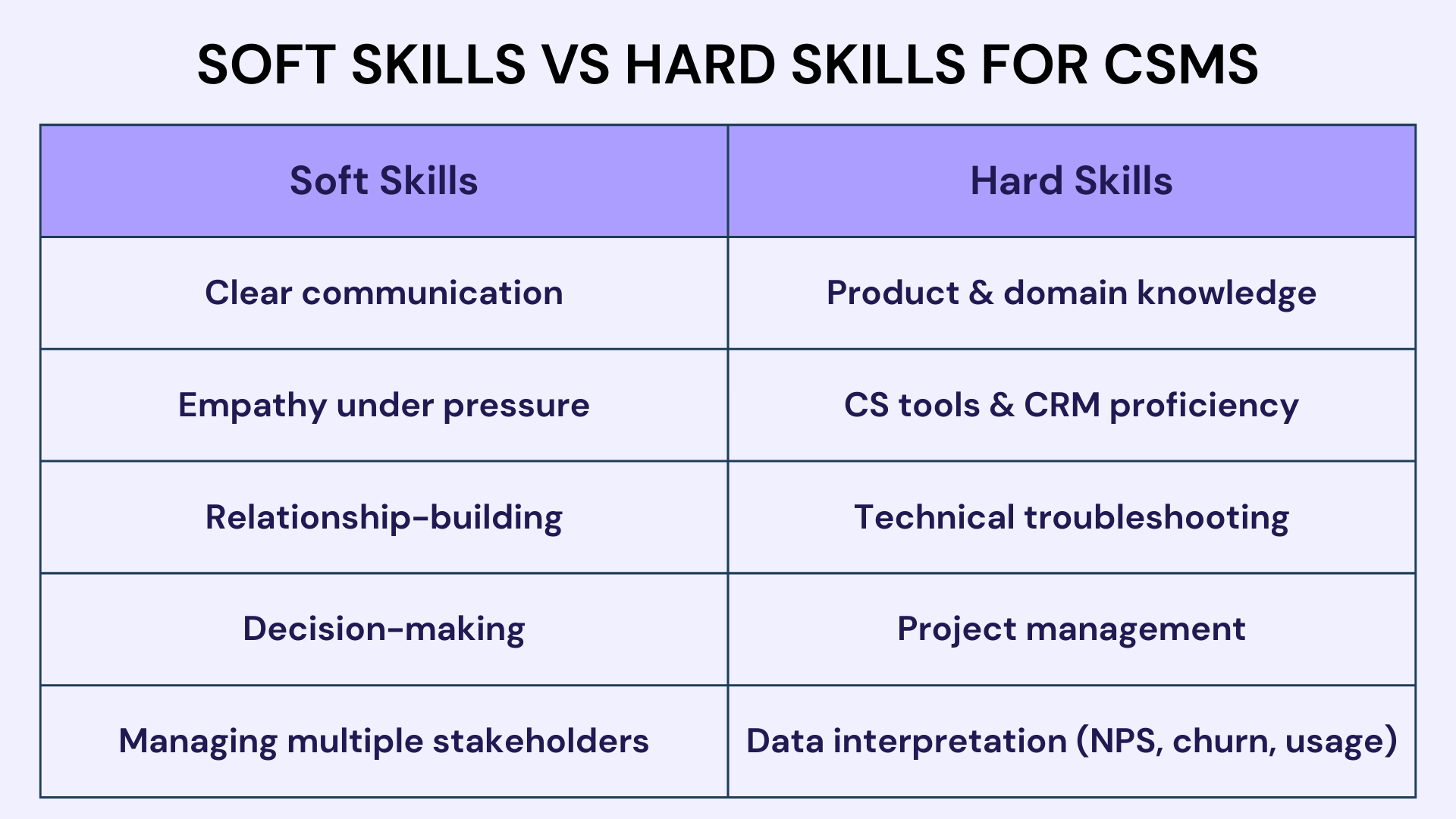 soft skills vs hard skills for csms