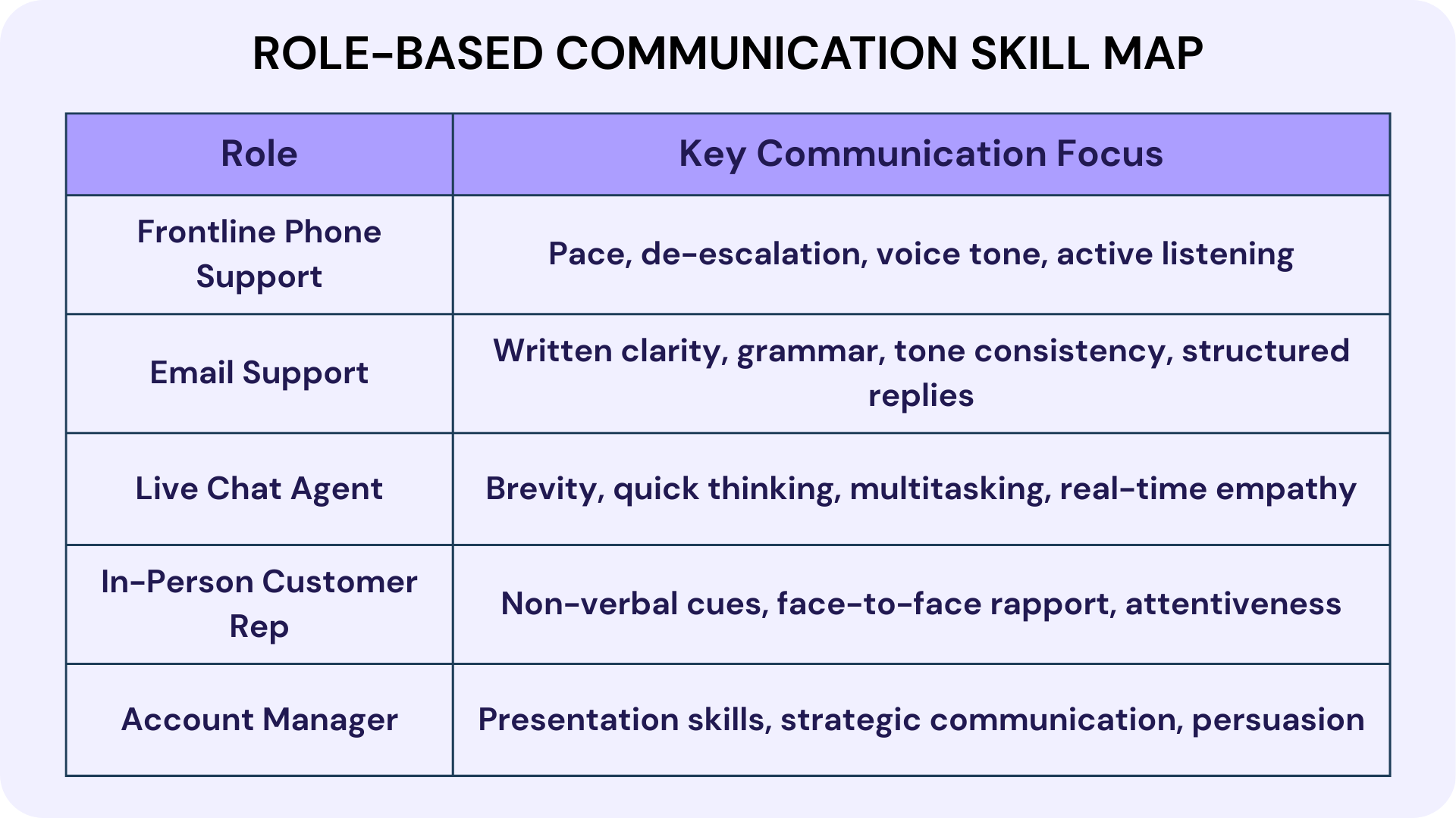 Role-Based Communication Skill Map