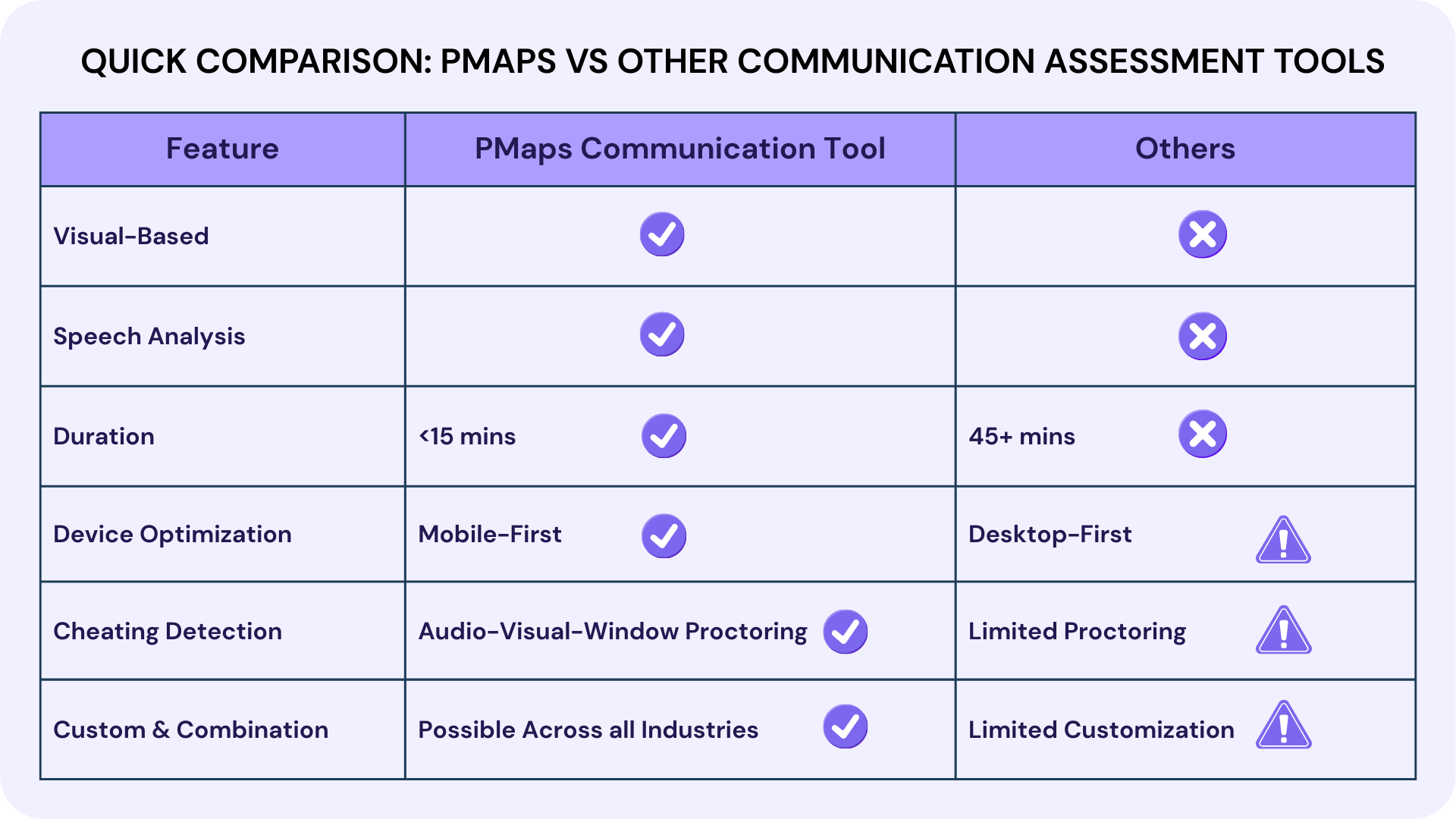 Comparison of PMAPS vs Alternative Assessment Tools