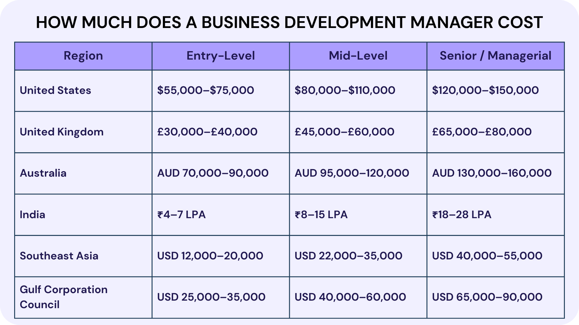 How Much Does a Business Development Manager Cost