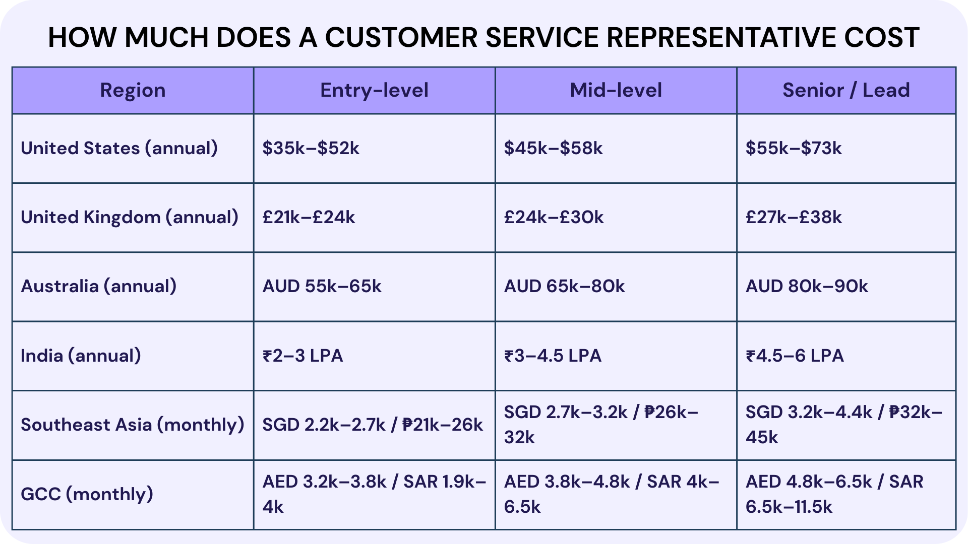 How Much Does a Customer Service Representative Cost?