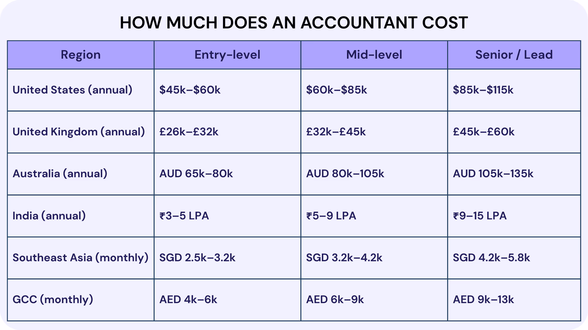 How Much Does an Accountant Cost?