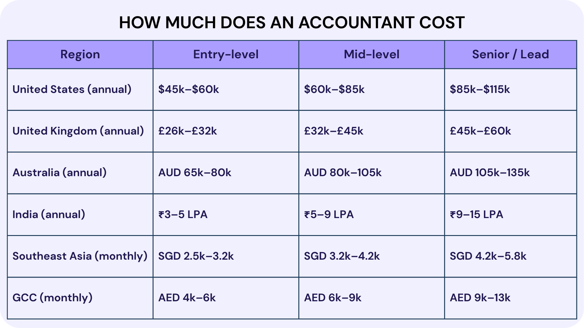 How Much Does an Accountant Cost?
