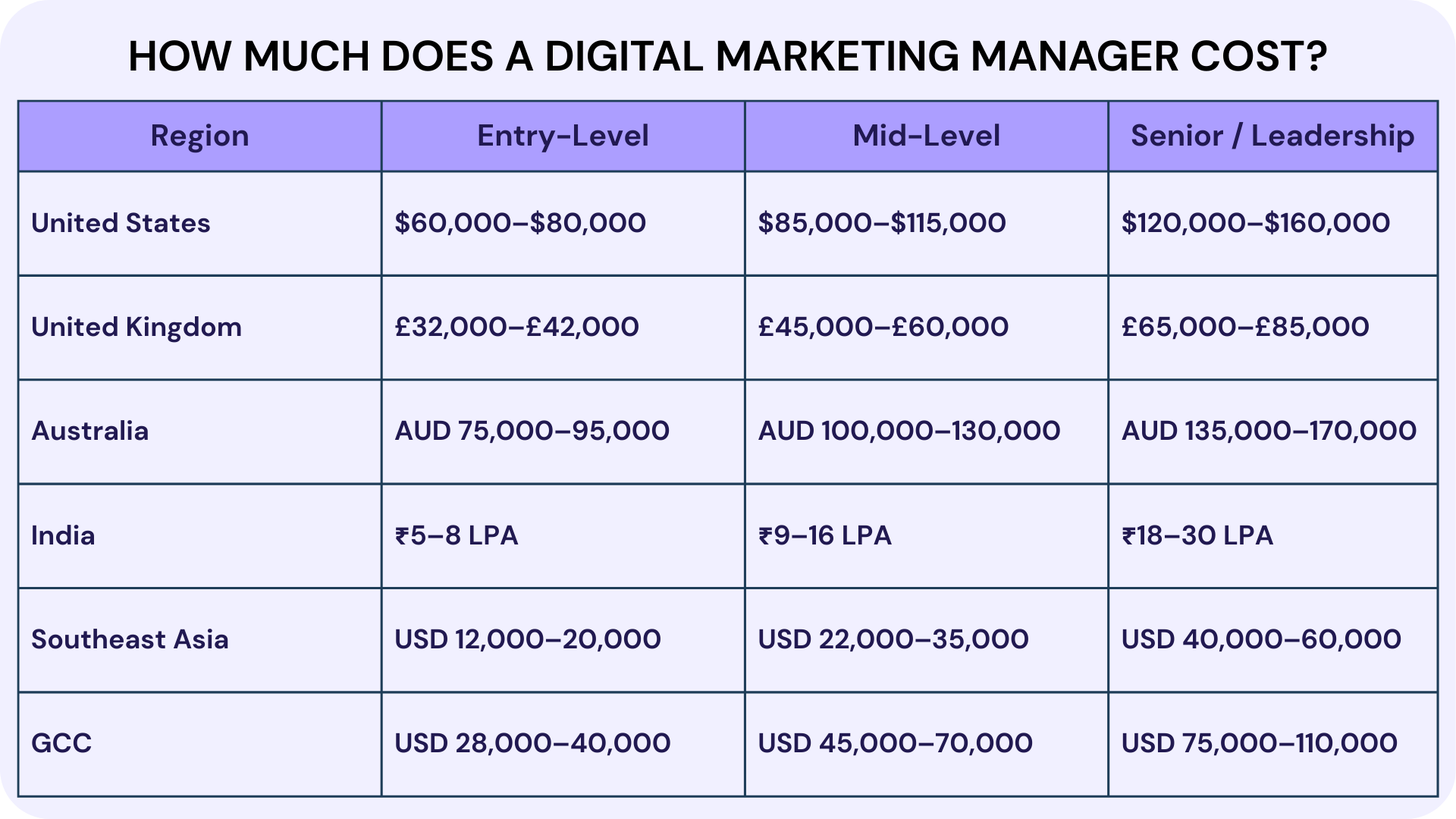 How Much Does a Digital Marketing Manager Cost?