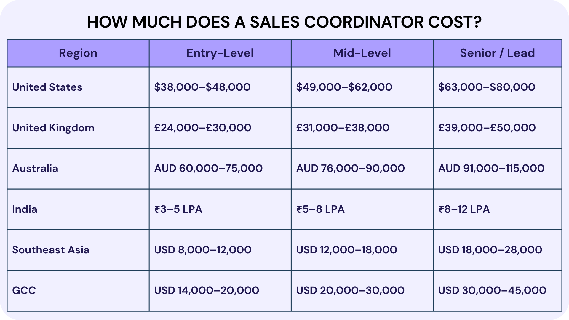 How Much Does a Sales Coordinator Cost