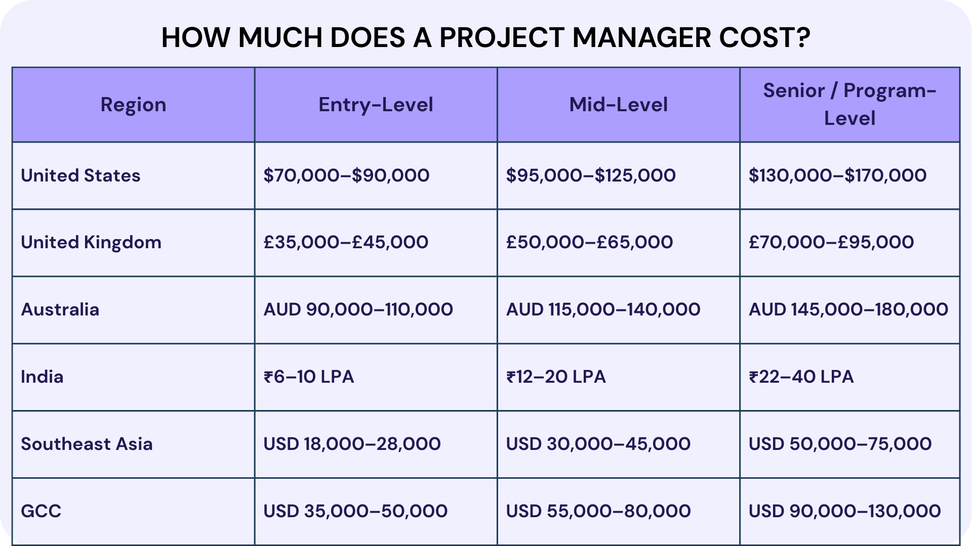 How Much Does a Project Manager Cost