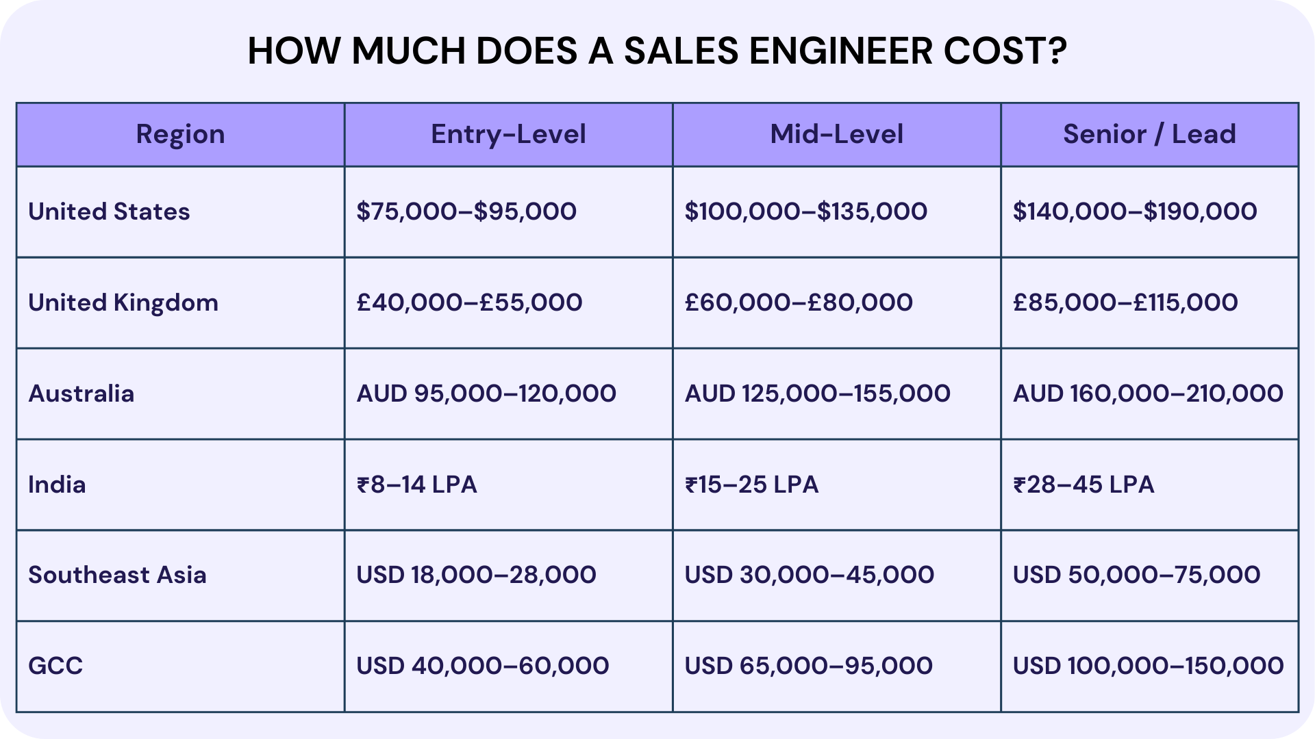 How Much Does a Sales Engineer Cost?