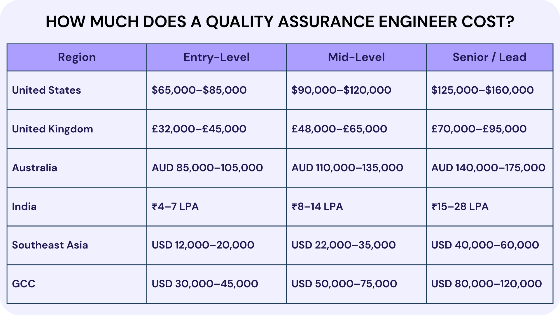 How Much Does a Quality Assurance Engineer Cost