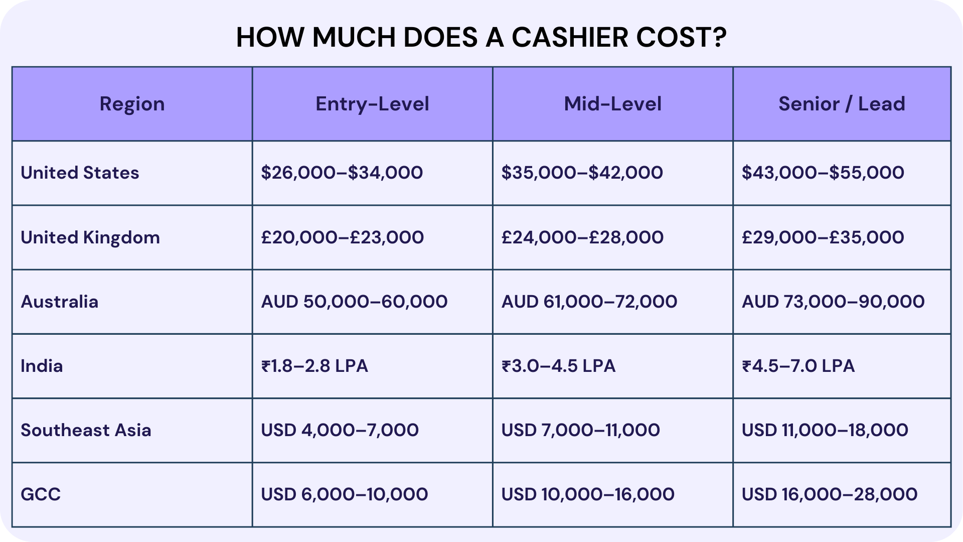 How Much Does a Cashier Cost
