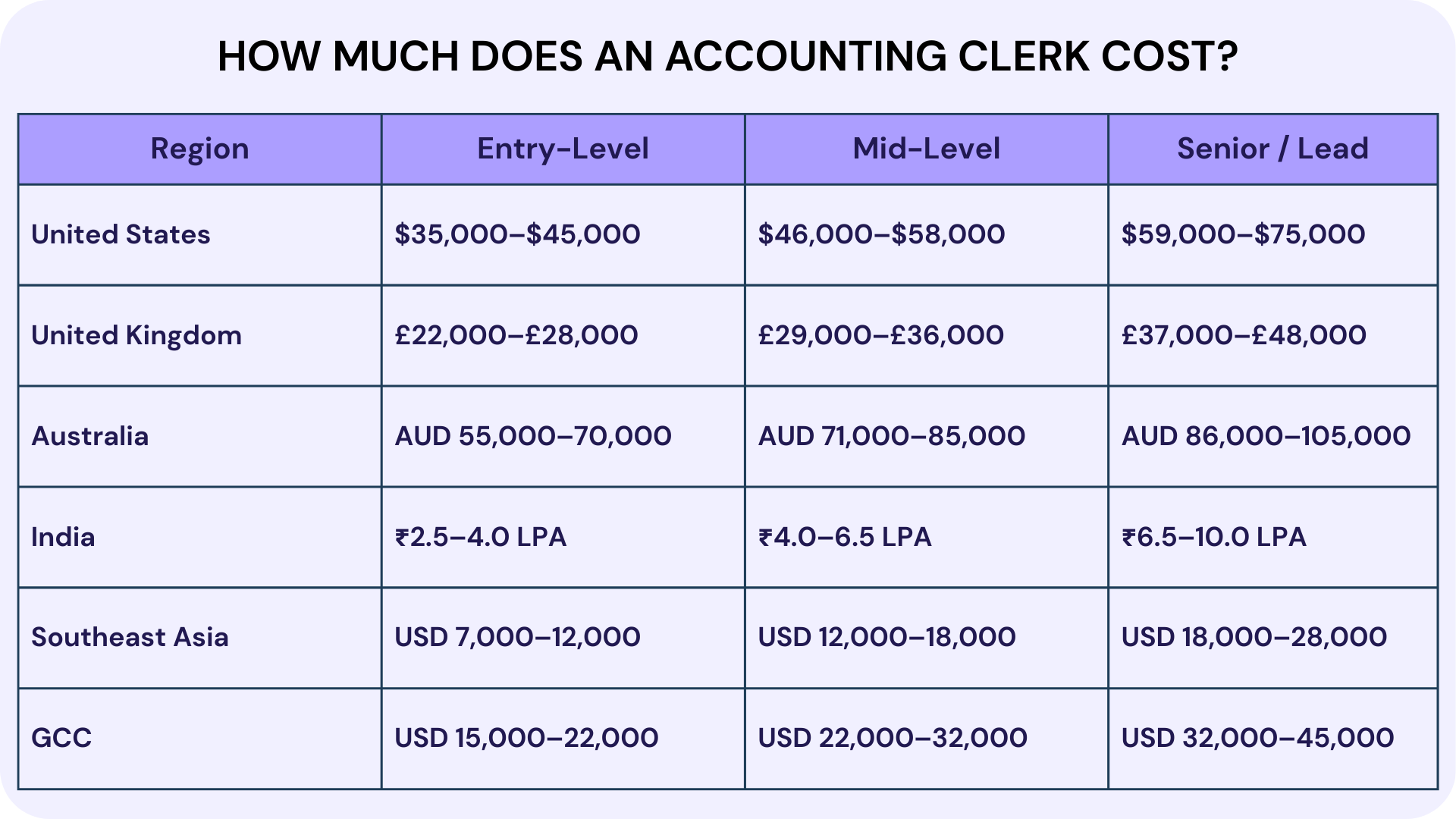How Much Does an Accounting Clerk Cost