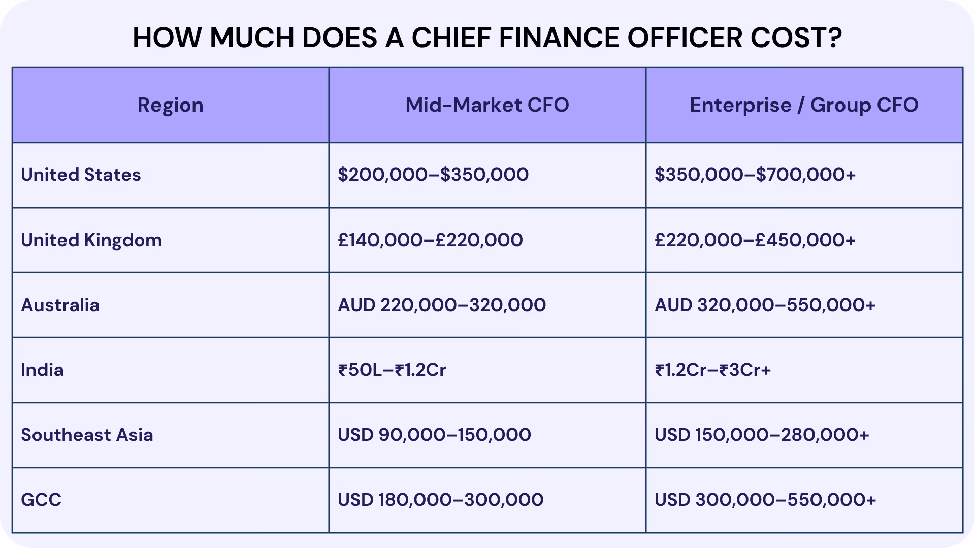 How Much Does a Chief Finance Officer Cost