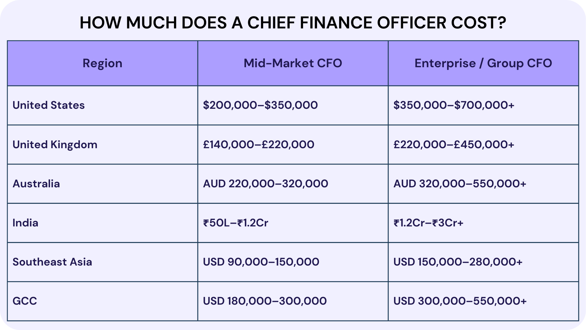 How Much Does a Chief Finance Officer Cost