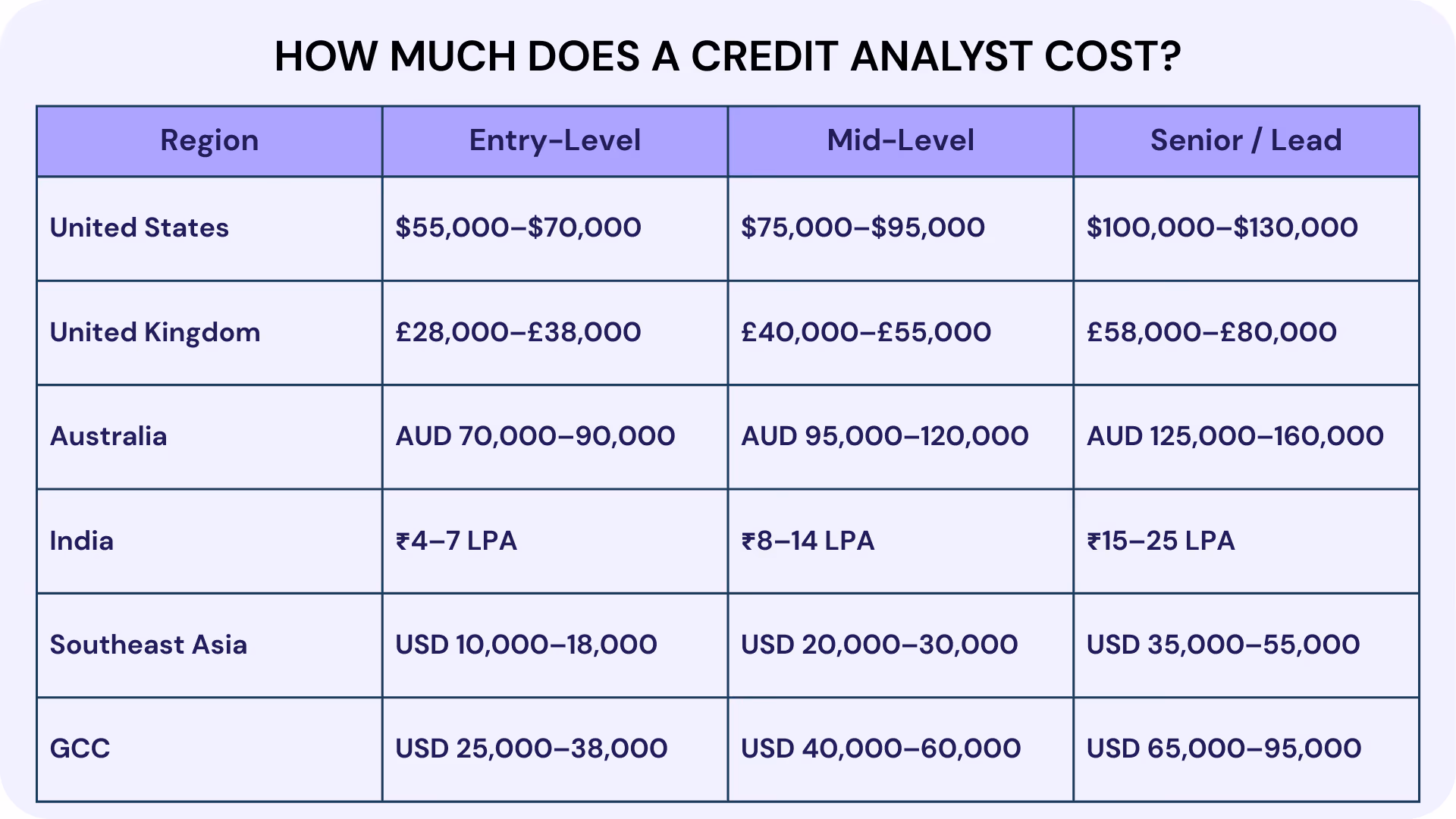 How Much Does a Credit Analyst Cost