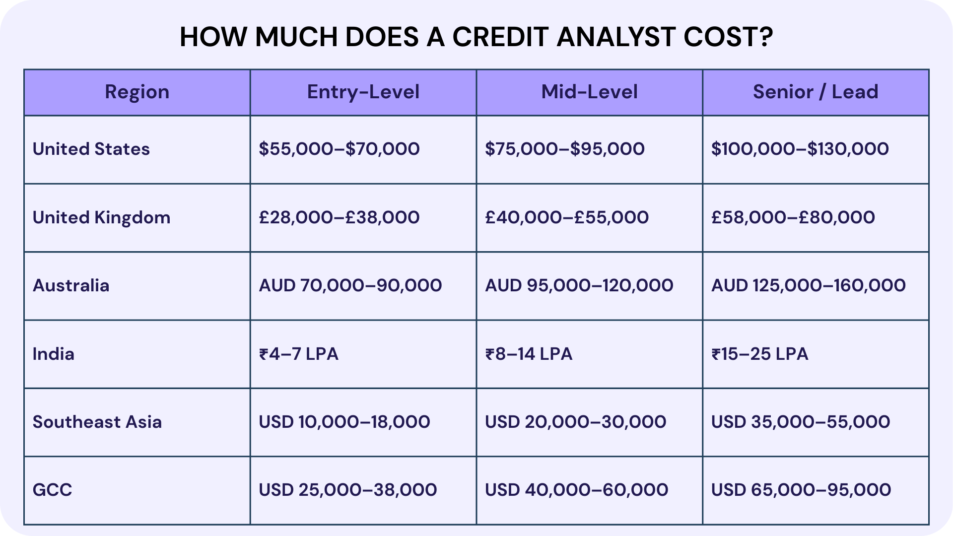 How Much Does a Credit Analyst Cost