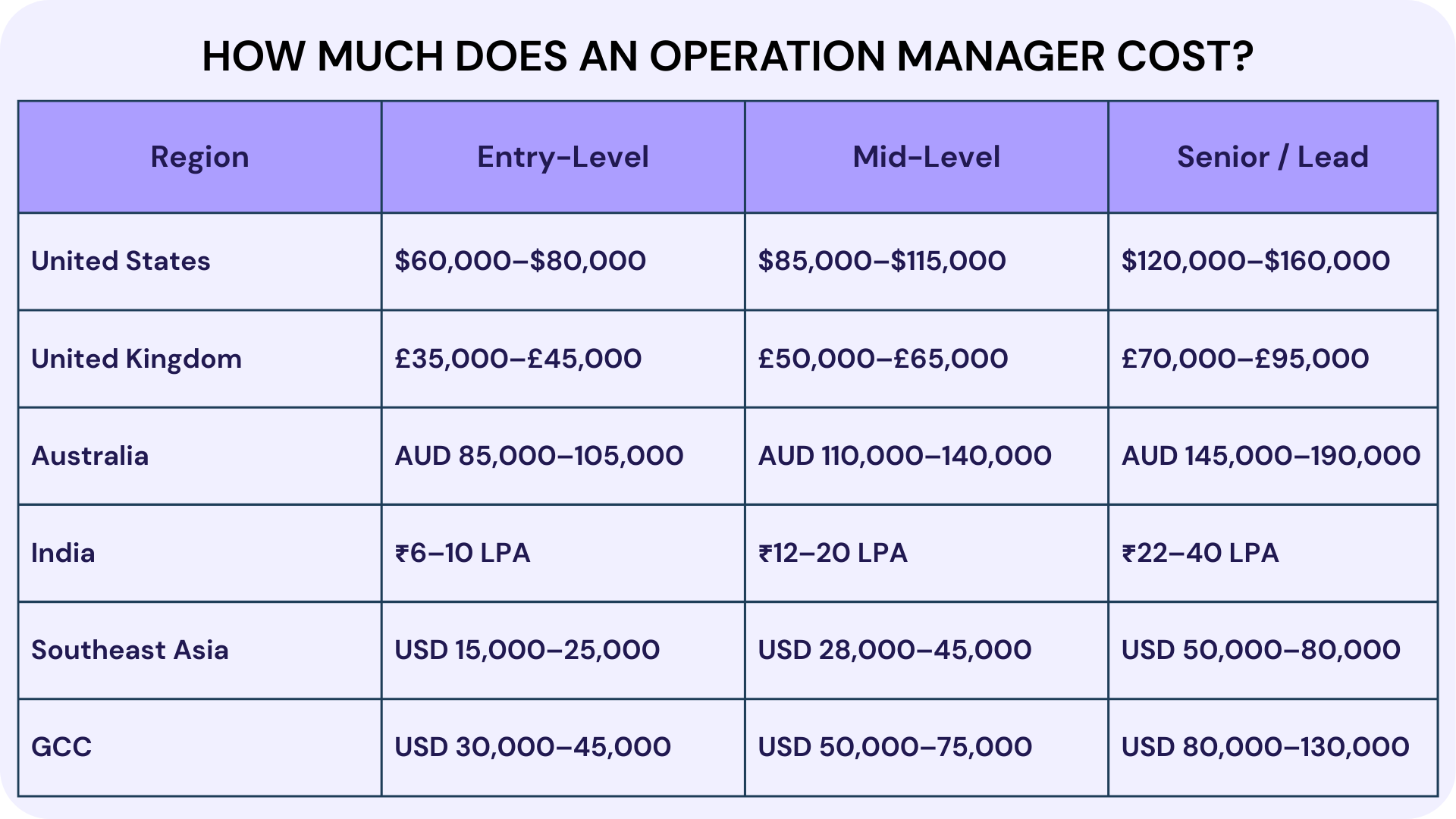 How Much Does an Operation Manager Cost