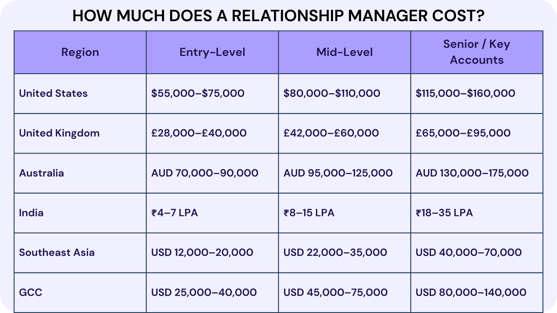 How Much Does a Relationship Manager Cost