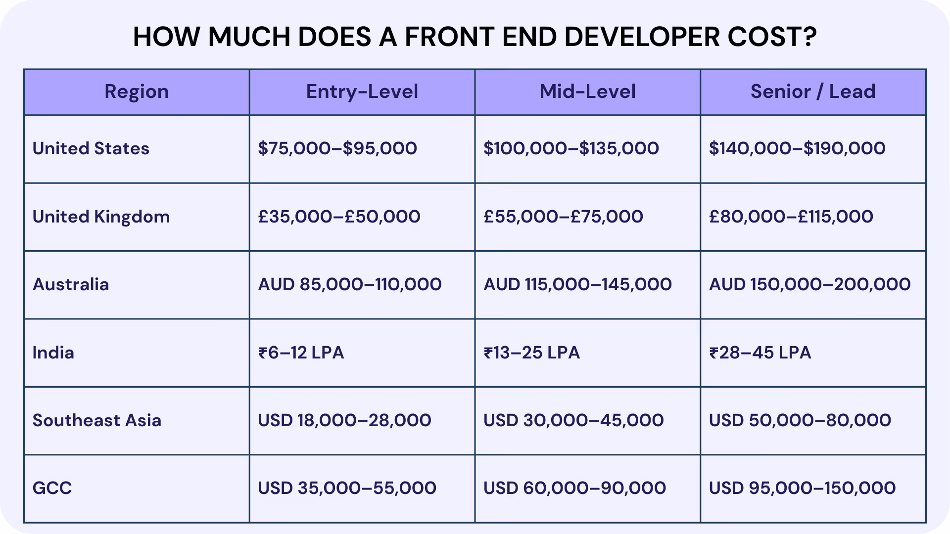 How Much Does a Front End Developer Cost 