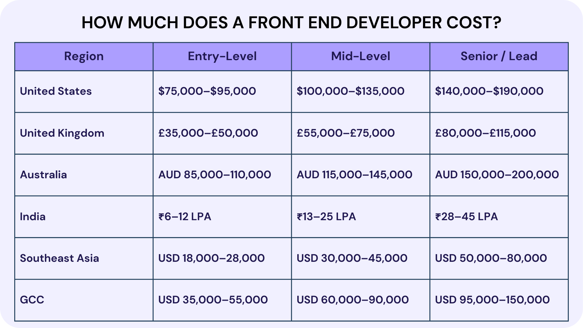 How Much Does a Front End Developer Cost