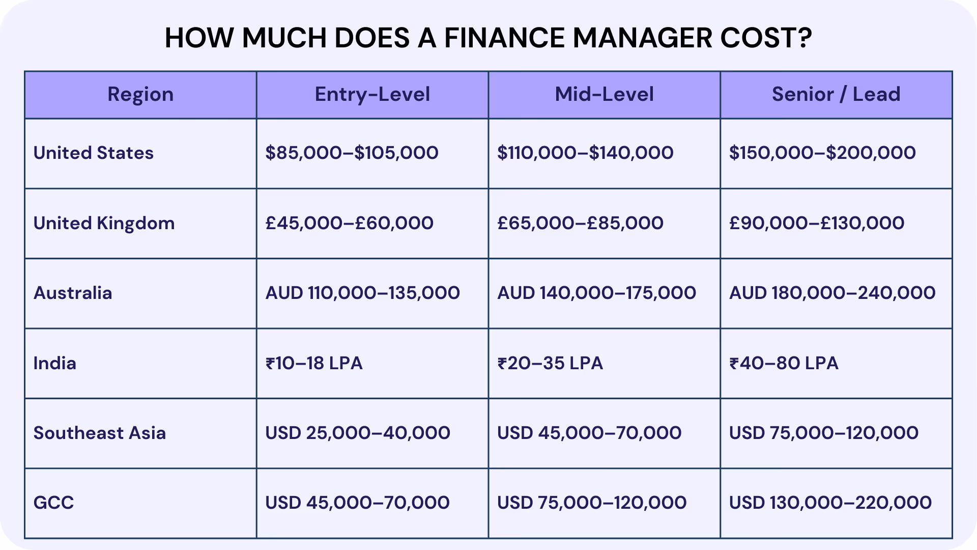 How Much Does a Finance Manager Cost