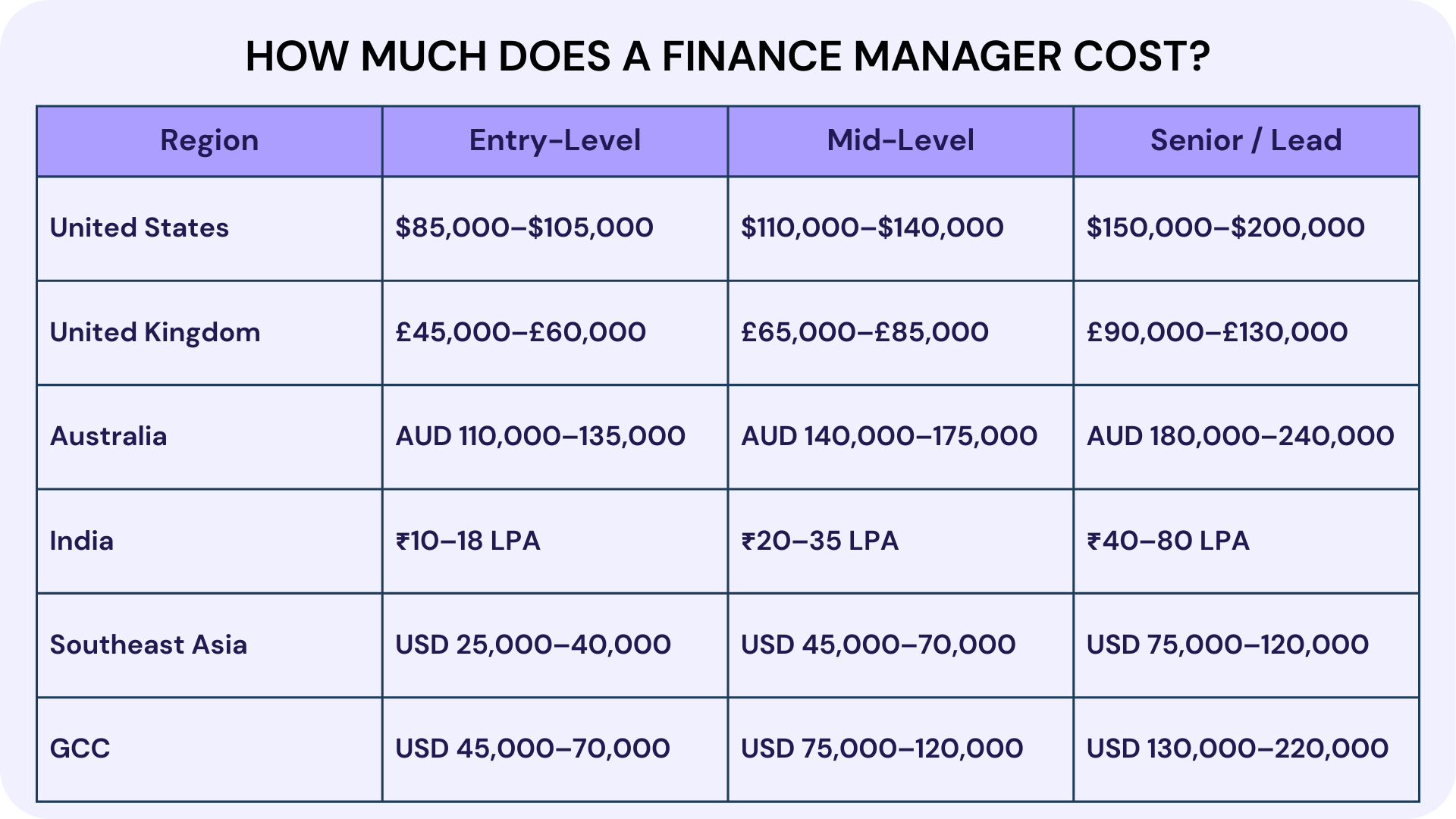 How Much Does a Finance Manager Cost