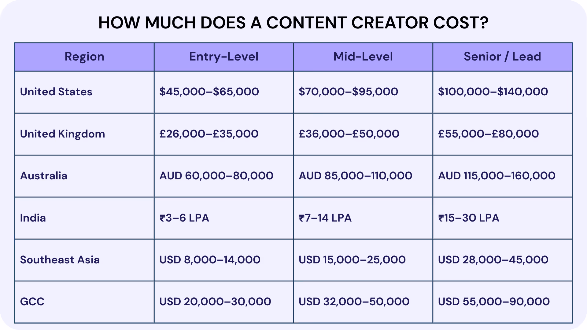How Much Does a Content Creator Cost