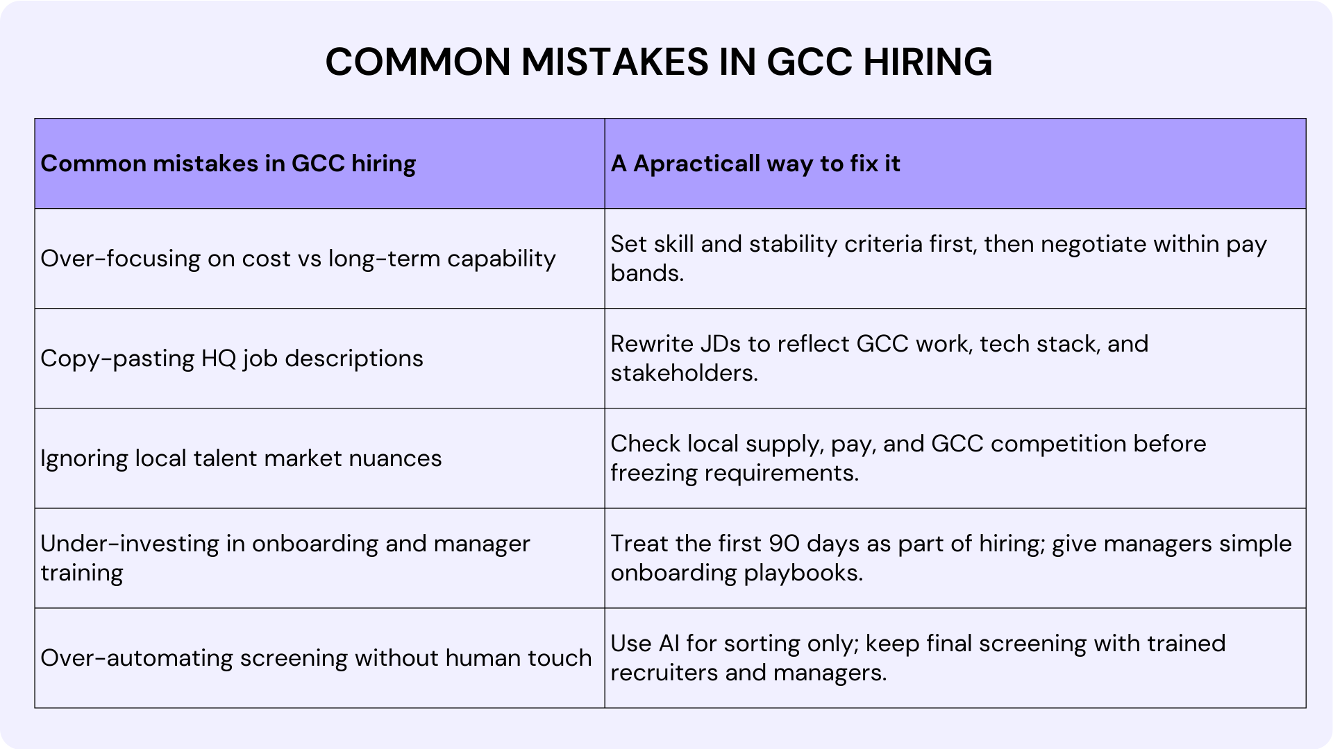 Common Mistakes in GCC Hiring