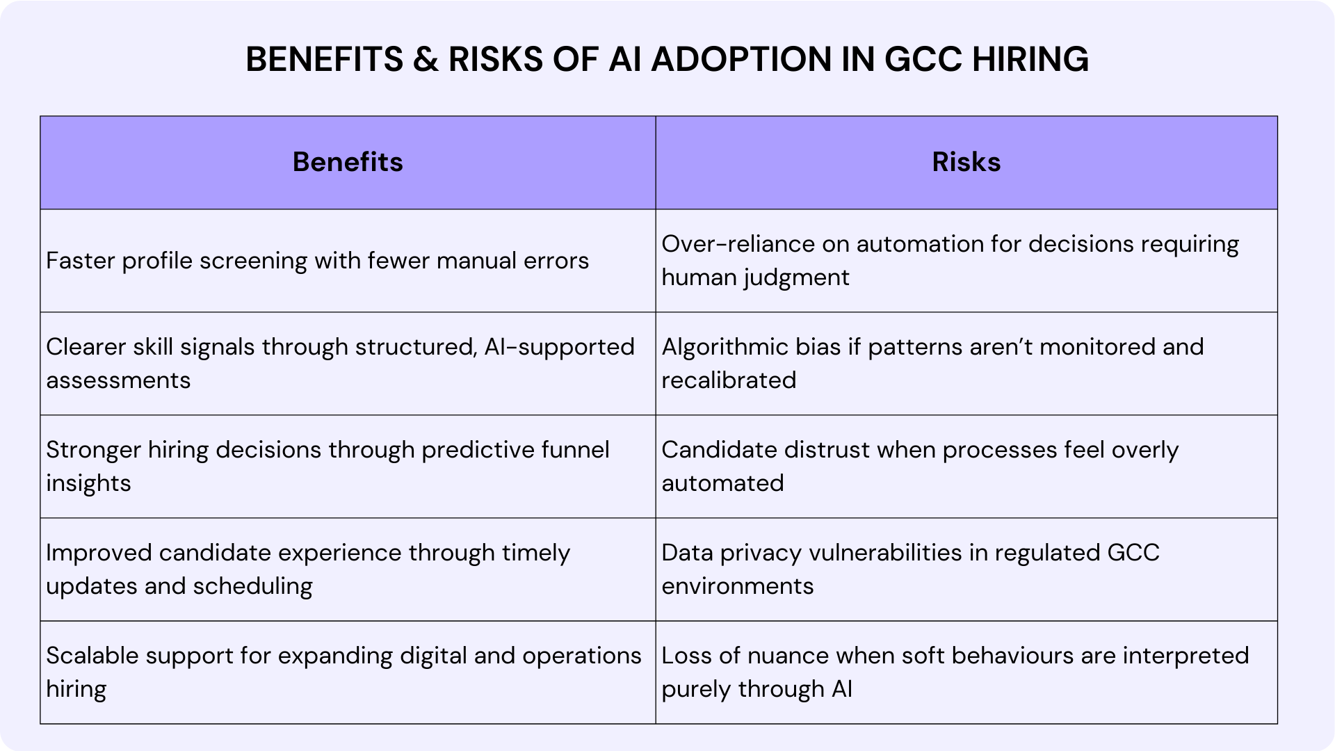 Benefits & Risks of AI Adoption in GCC Hiring