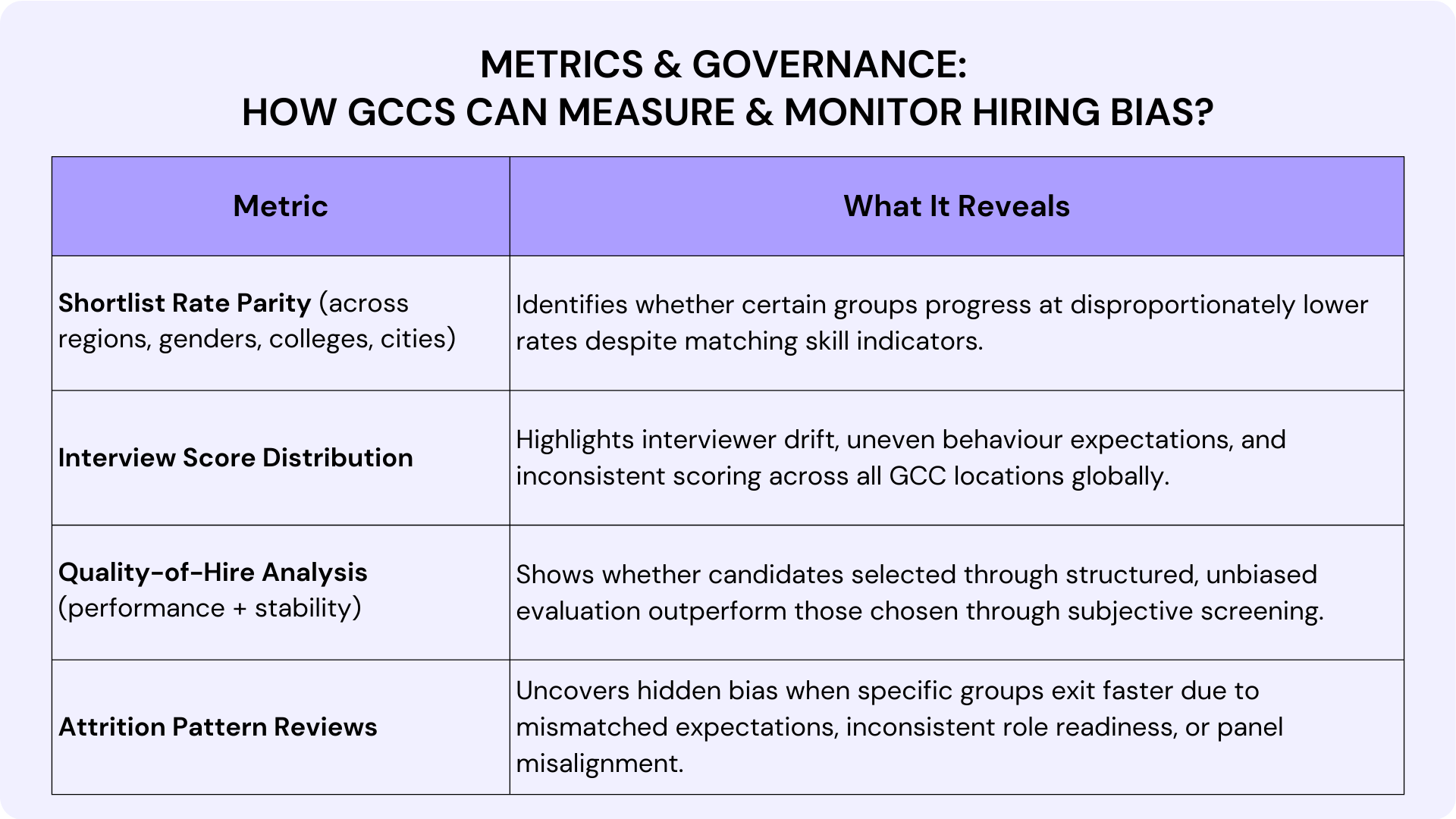 Metrics & Governance How GCCs Can Measure and Monitor Hiring Bias