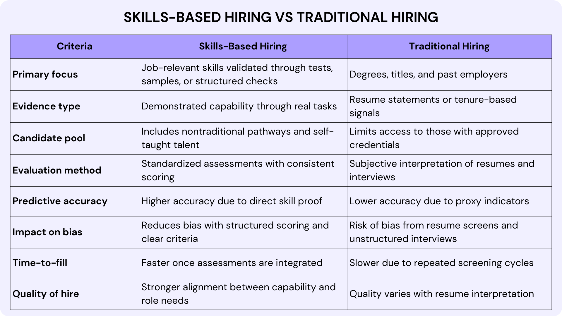 Skills-Based Hiring and Traditional Hiring