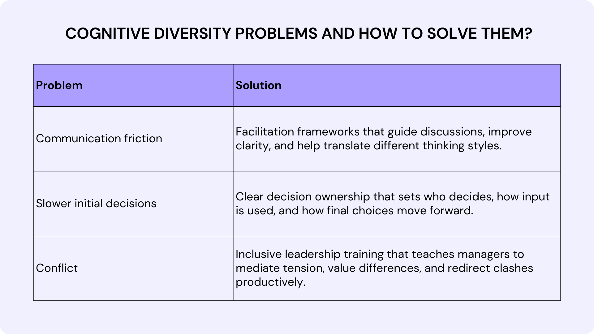Challenges and Solution of Cognitive Diversity